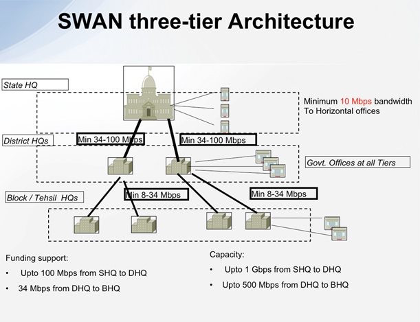 SWAN Three-Tier Architecture