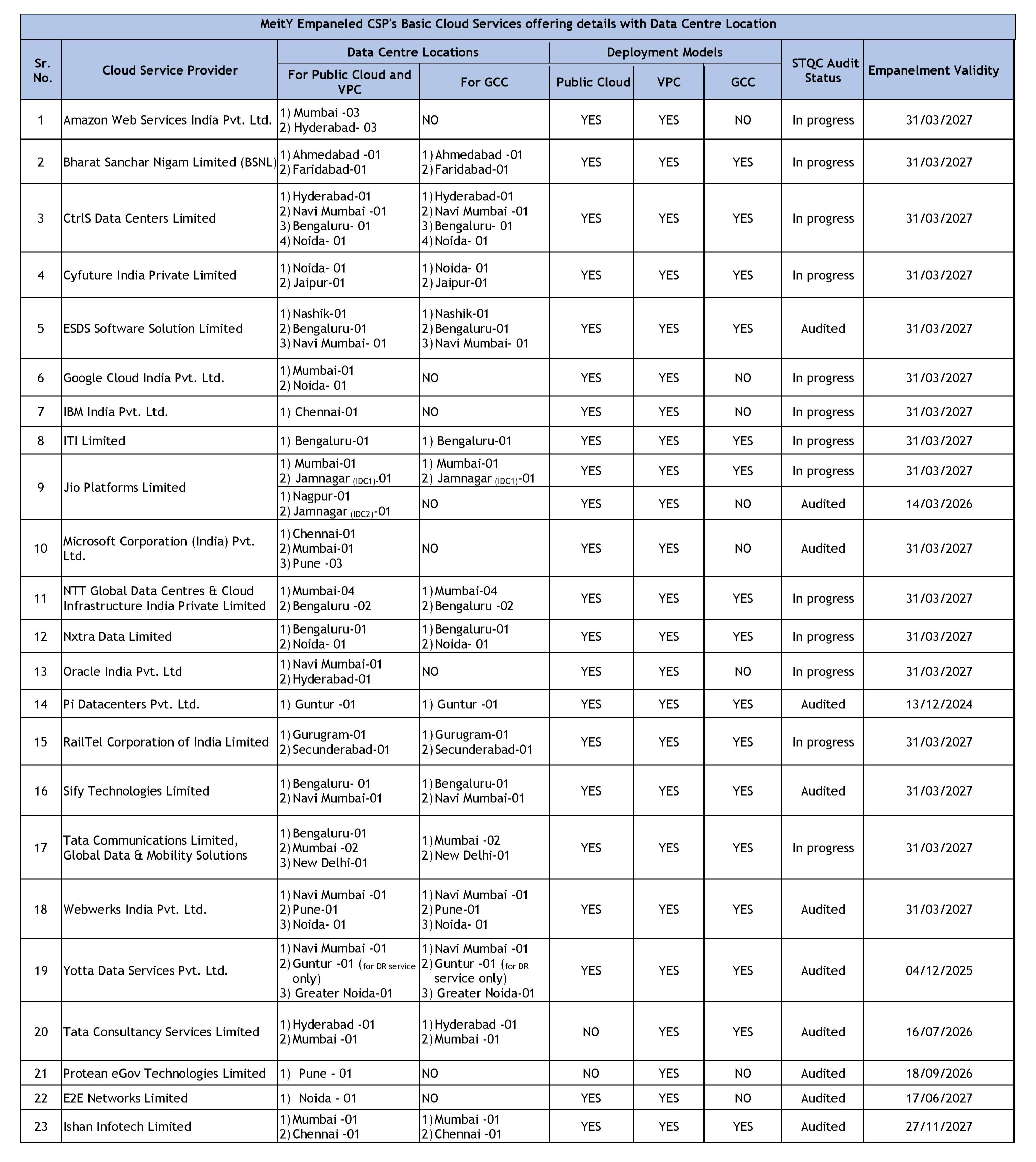 MeitY Empaneled CSPs Detail