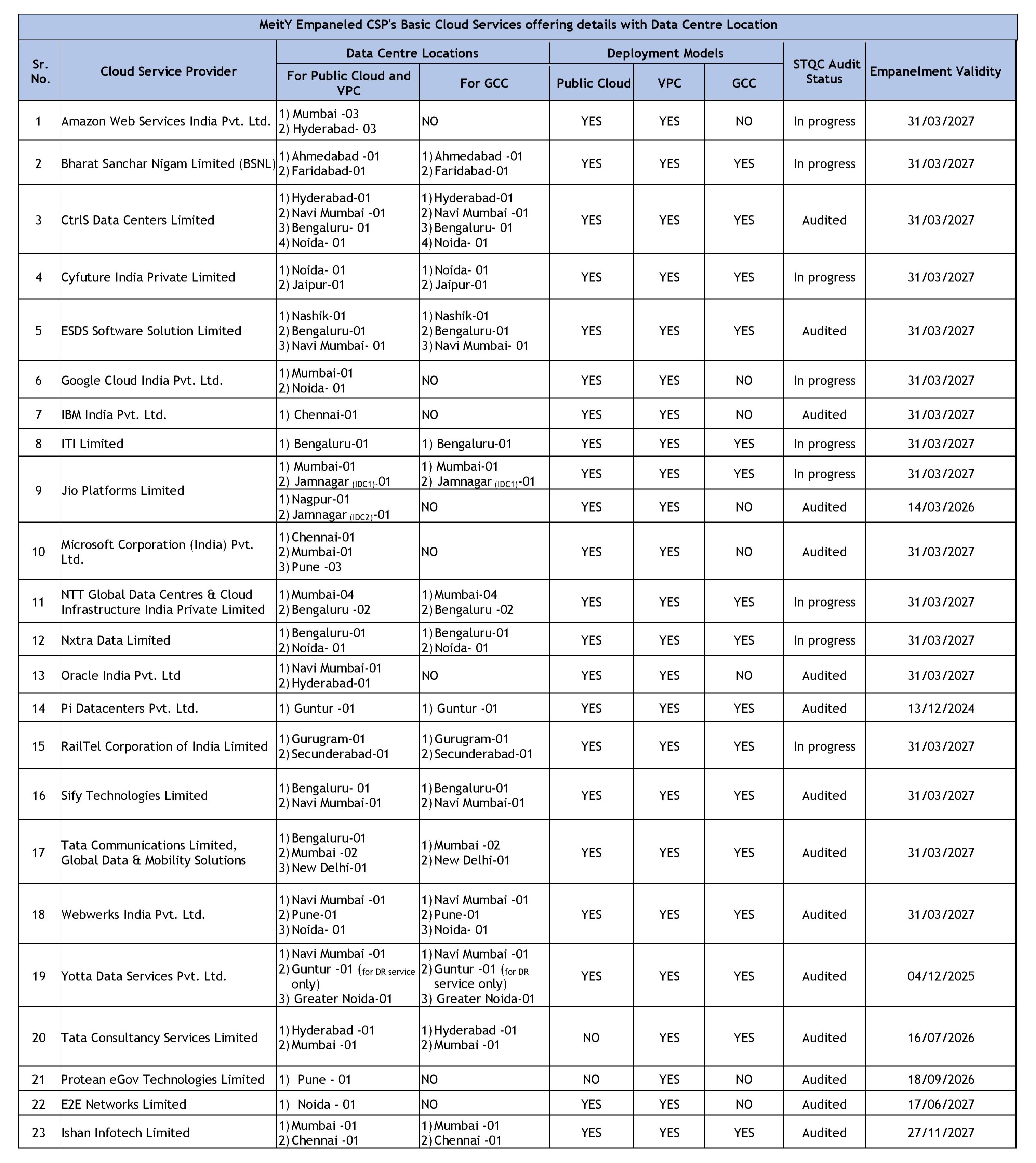 MeitY Empaneled CSPs Detail